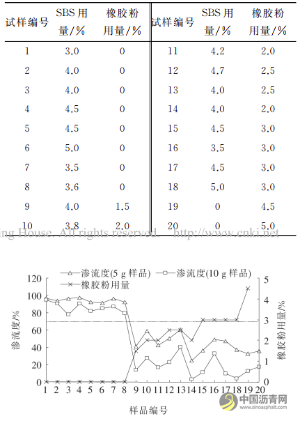 SBS改性瀝青產(chǎn)品橡膠粉甄別試驗(yàn)方法研究 瀝青網(wǎng)，sinoasphalt.com