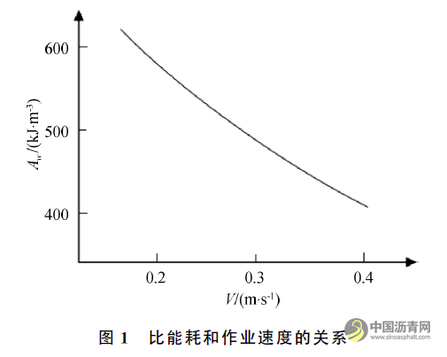 銑刨機(jī)作業(yè)速度對(duì)銑刨料粒度影響研究 瀝青網(wǎng)，sinoasphalt.com