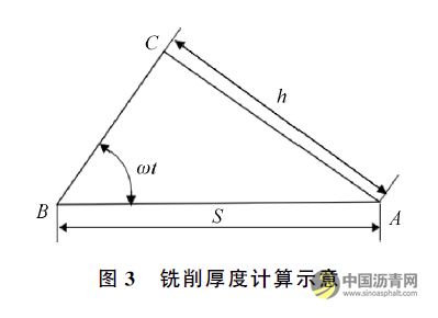 銑刨機(jī)作業(yè)速度對(duì)銑刨料粒度影響研究 瀝青網(wǎng)，sinoasphalt.com