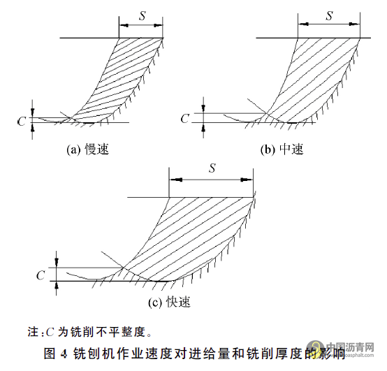 銑刨機(jī)作業(yè)速度對(duì)銑刨料粒度影響研究 瀝青網(wǎng)，sinoasphalt.com