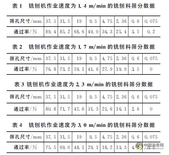 銑刨機(jī)作業(yè)速度對(duì)銑刨料粒度影響研究 瀝青網(wǎng)，sinoasphalt.com