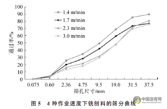 銑刨機(jī)作業(yè)速度對(duì)銑刨料粒度影響研究 瀝青網(wǎng)，sinoasphalt.com