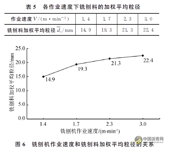 銑刨機(jī)作業(yè)速度對(duì)銑刨料粒度影響研究 瀝青網(wǎng)，sinoasphalt.com