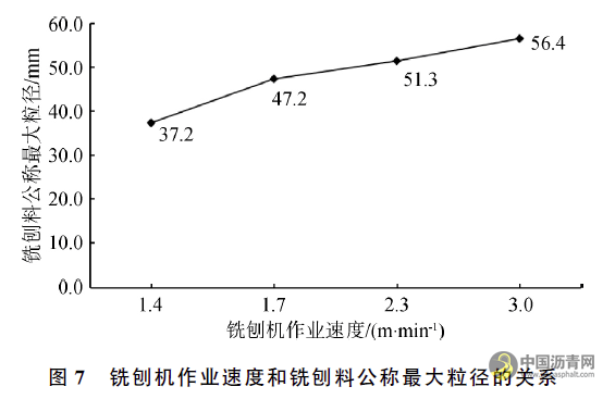 銑刨機(jī)作業(yè)速度對(duì)銑刨料粒度影響研究 瀝青網(wǎng)，sinoasphalt.com