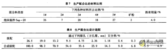 泡沫溫拌瀝青混合料技術(shù)研究及工程應(yīng)用 瀝青網(wǎng)，sinoasphalt.com