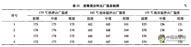 泡沫溫拌瀝青混合料技術(shù)研究及工程應(yīng)用 瀝青網(wǎng)，sinoasphalt.com