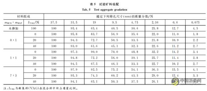 垂直振動壓實水泥冷再生混合料劈裂強度特性 瀝青網(wǎng)，sinoasphalt.com