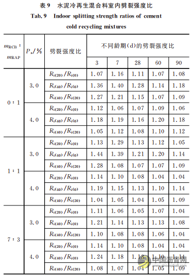 垂直振動壓實水泥冷再生混合料劈裂強度特性 瀝青網(wǎng)，sinoasphalt.com