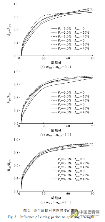 垂直振動壓實水泥冷再生混合料劈裂強度特性 瀝青網(wǎng)，sinoasphalt.com