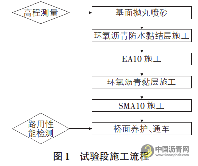 鋼橋面環(huán)氧瀝青鋪裝施工技術(shù) 瀝青網(wǎng)，sinoasphalt.com