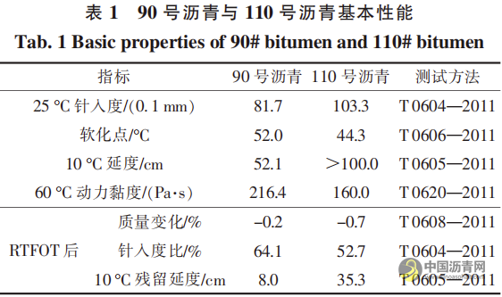 高模量劑與高標(biāo)號瀝青對寒區(qū)瀝青混合料路用性能的影響 瀝青網(wǎng)，sinoasphalt.com