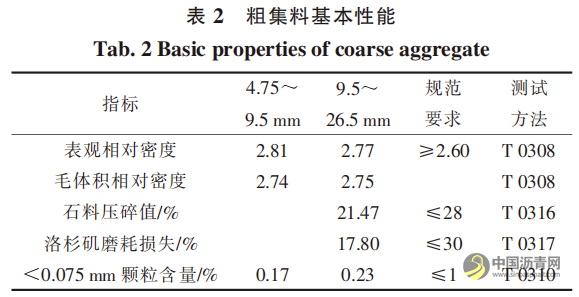 高模量劑與高標(biāo)號瀝青對寒區(qū)瀝青混合料路用性能的影響 瀝青網(wǎng)，sinoasphalt.com