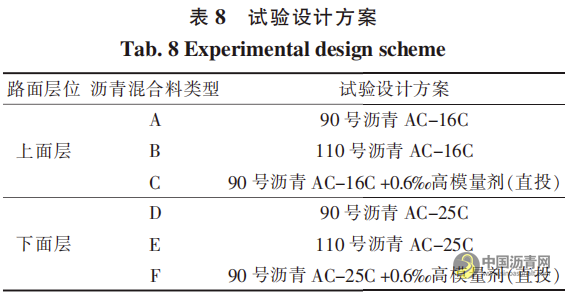 高模量劑與高標(biāo)號瀝青對寒區(qū)瀝青混合料路用性能的影響 瀝青網(wǎng)，sinoasphalt.com