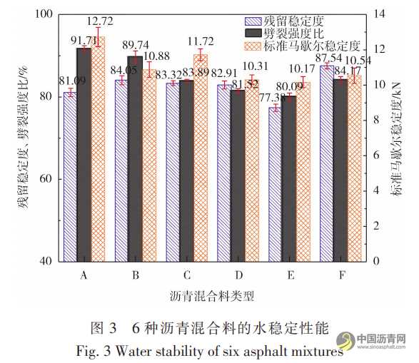 高模量劑與高標(biāo)號瀝青對寒區(qū)瀝青混合料路用性能的影響 瀝青網(wǎng)，sinoasphalt.com