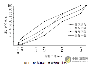 乳化瀝青冷再生混合料配合比及養(yǎng)生條件優(yōu)化 瀝青網(wǎng)，sinoasphalt.com