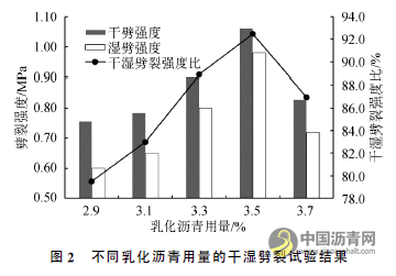 乳化瀝青冷再生混合料配合比及養(yǎng)生條件優(yōu)化 瀝青網(wǎng)，sinoasphalt.com