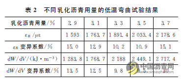 乳化瀝青冷再生混合料配合比及養(yǎng)生條件優(yōu)化 瀝青網(wǎng)，sinoasphalt.com