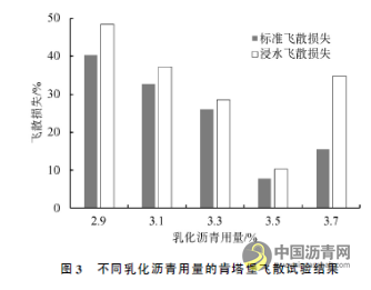 乳化瀝青冷再生混合料配合比及養(yǎng)生條件優(yōu)化 瀝青網(wǎng)，sinoasphalt.com