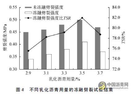 乳化瀝青冷再生混合料配合比及養(yǎng)生條件優(yōu)化 瀝青網(wǎng)，sinoasphalt.com