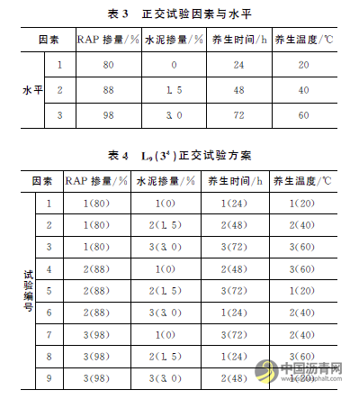 乳化瀝青冷再生混合料配合比及養(yǎng)生條件優(yōu)化 瀝青網(wǎng)，sinoasphalt.com