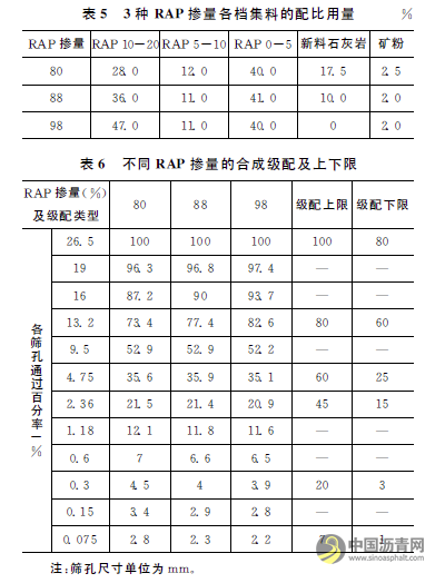 乳化瀝青冷再生混合料配合比及養(yǎng)生條件優(yōu)化 瀝青網(wǎng)，sinoasphalt.com