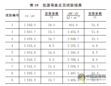 乳化瀝青冷再生混合料配合比及養(yǎng)生條件優(yōu)化 瀝青網(wǎng)，sinoasphalt.com