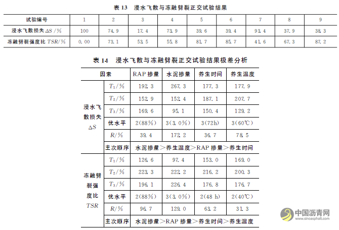 乳化瀝青冷再生混合料配合比及養(yǎng)生條件優(yōu)化 瀝青網(wǎng)，sinoasphalt.com