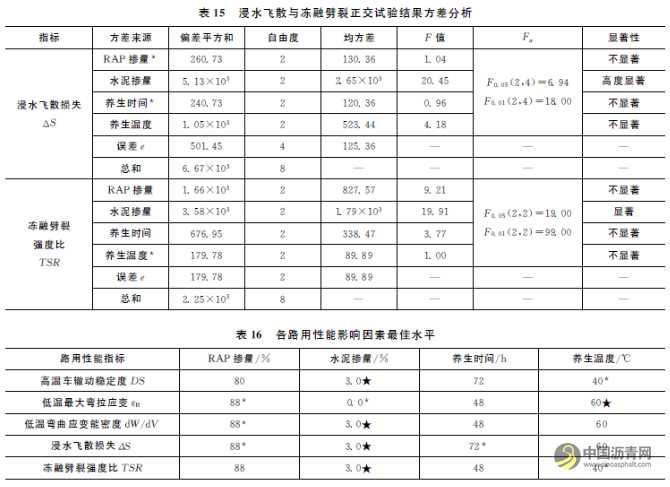 乳化瀝青冷再生混合料配合比及養(yǎng)生條件優(yōu)化 瀝青網(wǎng)，sinoasphalt.com