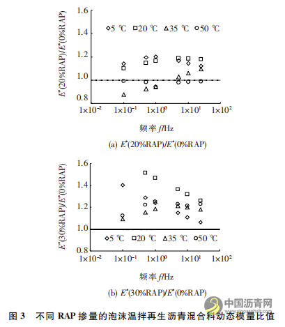 泡沫溫拌再生瀝青混合料力學性能研究 瀝青網(wǎng)，sinoasphalt.com