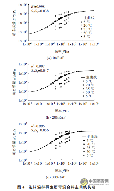 泡沫溫拌再生瀝青混合料力學性能研究 瀝青網(wǎng)，sinoasphalt.com