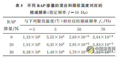 泡沫溫拌再生瀝青混合料力學性能研究 瀝青網(wǎng)，sinoasphalt.com