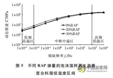 泡沫溫拌再生瀝青混合料力學性能研究 瀝青網(wǎng)，sinoasphalt.com