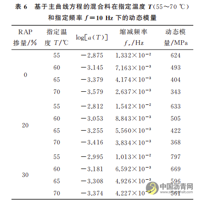 泡沫溫拌再生瀝青混合料力學性能研究 瀝青網(wǎng)，sinoasphalt.com