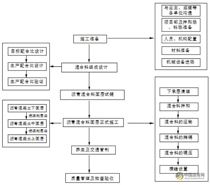 瀝青路面施工工藝全面講解 瀝青網(wǎng)，sinoasphalt.com