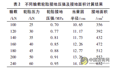 施工期荷載對(duì)耐久性基層瀝青路面的影響分析 瀝青網(wǎng)，sinoasphalt.com