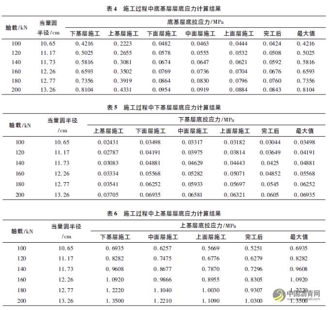 施工期荷載對(duì)耐久性基層瀝青路面的影響分析 瀝青網(wǎng)，sinoasphalt.com