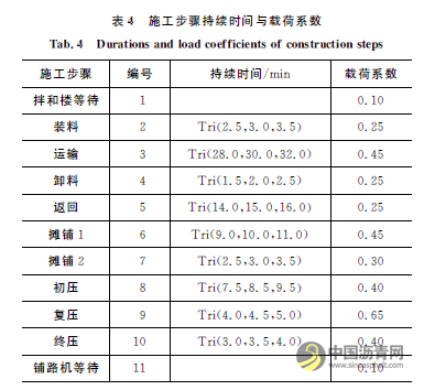 基于離散事件模擬瀝青路面施工對環(huán)境的影響 瀝青網(wǎng)，sinoasphalt.com