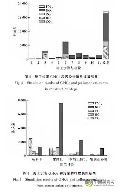 基于離散事件模擬瀝青路面施工對環(huán)境的影響 瀝青網(wǎng)，sinoasphalt.com