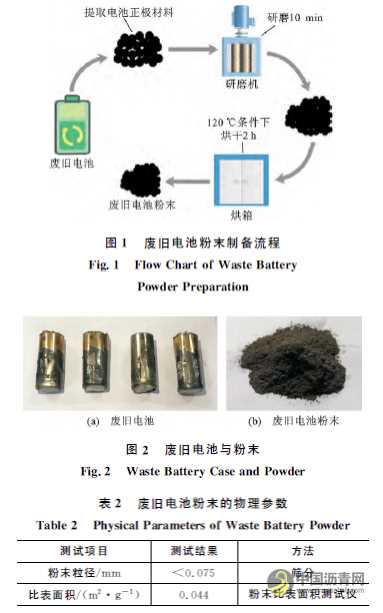 廢舊電池粉末改性瀝青的微觀特性及其性能 瀝青網(wǎng)，sinoasphalt.com