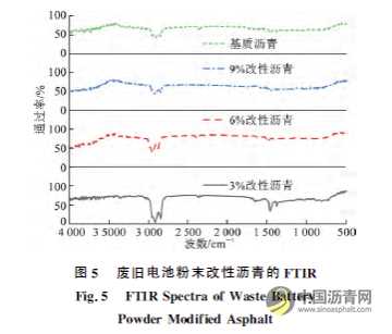 廢舊電池粉末改性瀝青的微觀特性及其性能 瀝青網(wǎng)，sinoasphalt.com