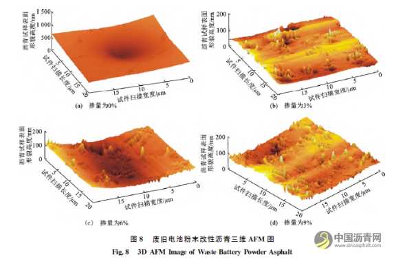 廢舊電池粉末改性瀝青的微觀特性及其性能 瀝青網(wǎng)，sinoasphalt.com