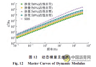 廢舊電池粉末改性瀝青的微觀特性及其性能 瀝青網(wǎng)，sinoasphalt.com