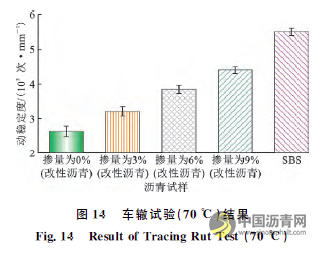 廢舊電池粉末改性瀝青的微觀特性及其性能 瀝青網(wǎng)，sinoasphalt.com