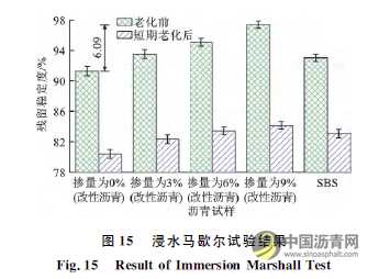 廢舊電池粉末改性瀝青的微觀特性及其性能 瀝青網(wǎng)，sinoasphalt.com