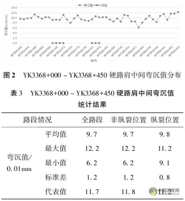 高速公路改擴(kuò)建工程瀝青路面硬路肩路用狀況檢測(cè)與評(píng)價(jià) 瀝青網(wǎng)，sinoasphalt.com