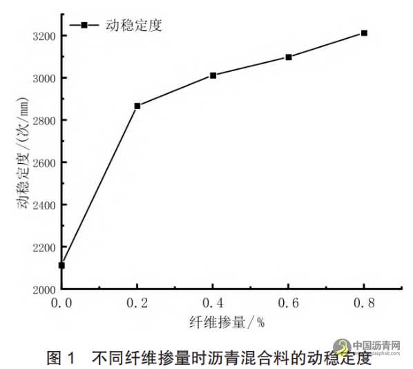 玄武巖纖維摻量對熱再生瀝青混合料性能的影響研究 瀝青網，sinoasphalt.com