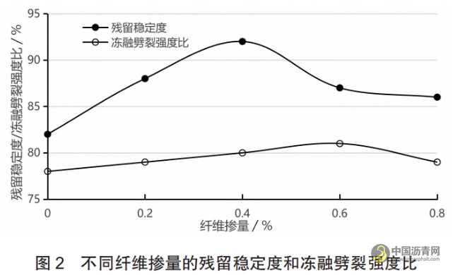 玄武巖纖維摻量對熱再生瀝青混合料性能的影響研究 瀝青網，sinoasphalt.com