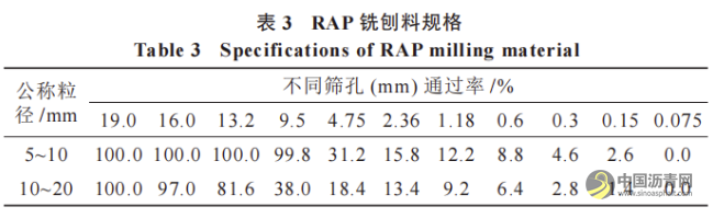 溫拌再生瀝青混合料二次老化性能研究 瀝青網(wǎng)，sinoasphalt.com