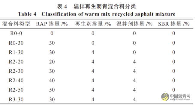 溫拌再生瀝青混合料二次老化性能研究 瀝青網(wǎng)，sinoasphalt.com