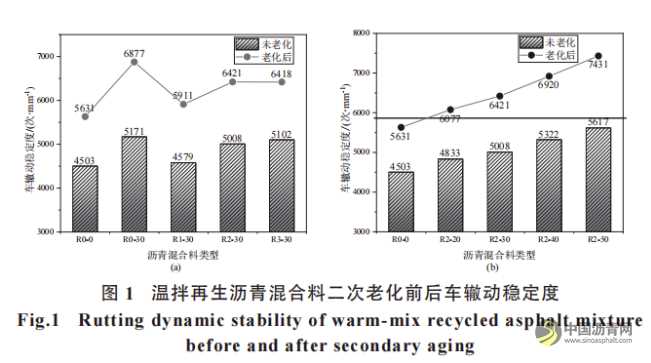 溫拌再生瀝青混合料二次老化性能研究 瀝青網(wǎng)，sinoasphalt.com